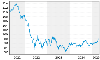 Chart Australia, Commonwealth of... Bs 2017(28)152 - 5 Years