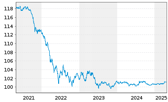 Chart Landwirtschaftliche Rentenbank S.18 v.14(26) - 5 années