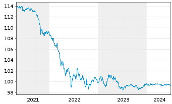 Chart L-Bank Bad.-Württ.-Förderbank S.5530 v.2014(2025) - 5 Years