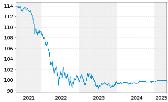 Chart L-Bank Bad.-Württ.-Förderbank S.5530 v.2014(2025) - 5 Years