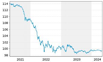 Chart L-Bank Bad.-Württ.-Förderbank S.5530 v.2014(2025) - 5 Years