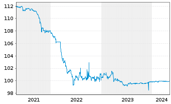 Chart Wells Fargo & Co. AD-Medium-Term Notes 2014(24) - 5 Jahre