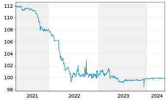 Chart Wells Fargo & Co. AD-Medium-Term Notes 2014(24) - 5 années