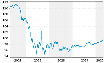 Chart European Investment Bank AD-Med.Term Nts. 2016(26) - 5 Jahre