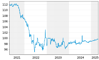 Chart Apple Inc. AD-Notes 2016(26) - 5 années