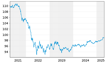 Chart Kommunalbanken AS AD-Notes 2016(26) - 5 Years