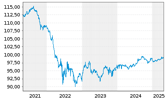 Chart Lloyds Banking Group PLC AD-Med.Term Nts. 2017(27) - 5 Jahre