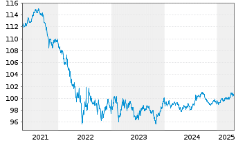 Chart Emirates NBD PJSC AD-Medium-Term Notes 2018(28) - 5 Jahre