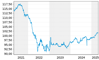 Chart Lloyds Banking Group PLC AD-Med.Term Nts. 2018(28) - 5 Jahre