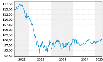 Chart AT & T Inc. AD-Medium-Term Nts 2018(28) - 5 années