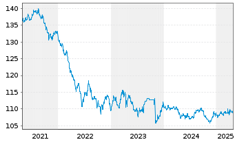 Chart New South Wales Treasury Corp. AD-Loan 2010(30) - 5 Years