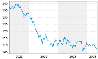 Chart New South Wales Treasury Corp. AD-Loan 2010(30) - 5 Years