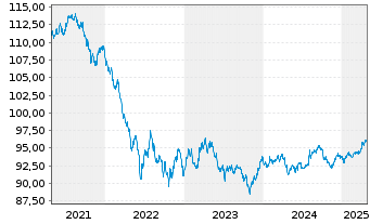 Chart New South Wales Treasury Corp. AD-Loan 2016(30) - 5 Years