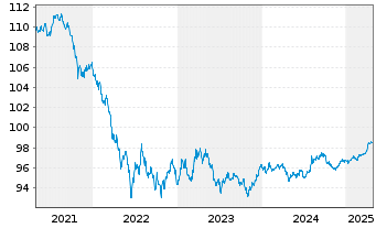 Chart Queensland Treasury Corp. AD-Notes 2016(27) Ser.27 - 5 Years