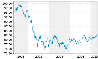 Chart New South Wales Treasury Corp. AD-Loan 2020(32) - 5 Years