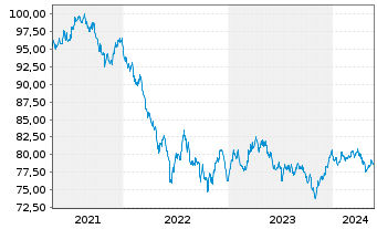 Chart New South Wales Treasury Corp. AD-Loan 2020(32) - 5 années