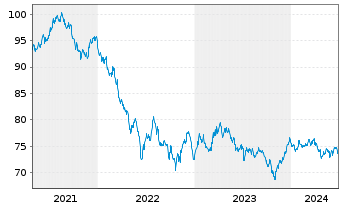 Chart South Austr. Govnmt Fin. Auth. AD-Bonds 2021(34) - 5 Years