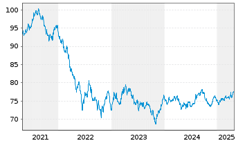 Chart South Austr. Govnmt Fin. Auth. AD-Bonds 2021(34) - 5 Years