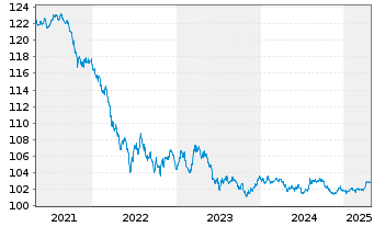 Chart Australia, Commonwealth of... 2011(27)Ser.136 - 5 Years