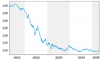 Chart Belgien, Königreich EO-Obl. Lin. 1998(28) Ser. 31 - 5 Jahre