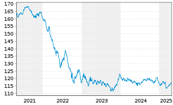 Chart Belgien, Königreich EO-Obl. Lin. 2004(35) Ser.44 - 5 Years