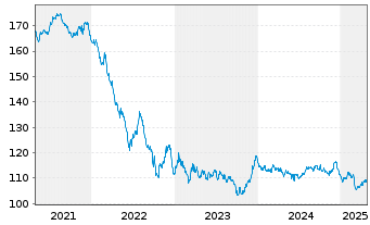 Chart Belgien, Königreich EO-Obl. Lin. 2010(41) Ser. 60 - 5 Jahre