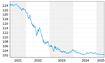 Chart Belgien, Königreich EO-Obl. Lin. 2011(26) Ser. 64 - 5 Years