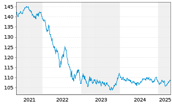 Chart Belgien, Königreich EO-Obl. Lin. 2012(32) - 5 Jahre