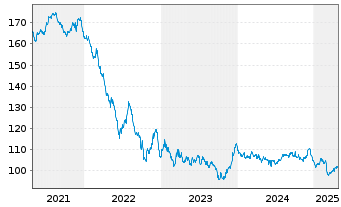 Chart Belgien, Königreich EO-Obl. Lin. 2013(45) Ser. 71 - 5 Jahre