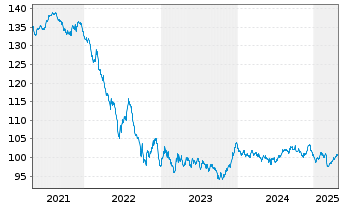 Chart Belgien, Königreich EO-Obl. Lin. 2014(34) Ser. 73 - 5 Years