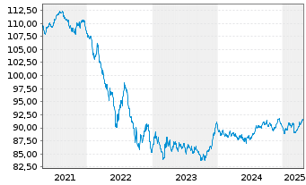 Chart Belgien, Königreich - 5 Years