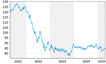 Chart Belgien, Königreich EO-Obl. Lin. 2015(38) Ser. 76 - 5 Years