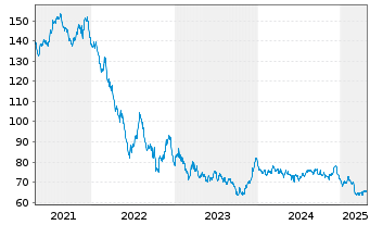 Chart Belgien, Königreich EO-Obl. Lin. 2016(66) Ser. 80 - 5 Years