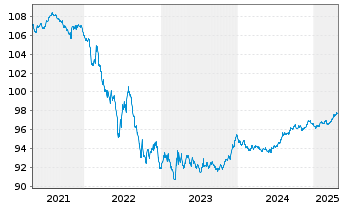 Chart Belgien, Königreich EO-Obl. Lin. 2017(27) Ser. 81 - 5 Years