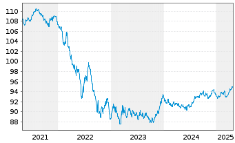 Chart Belgien, Königreich EO-Obl. Lin. 2019(29) - 5 Years