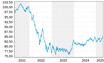 Chart Belgien, Königreich EO-Bons d'Etat 2021(31) - 5 Years