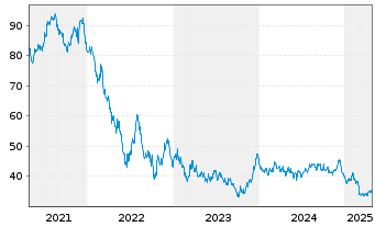 Chart Belgien, Königreich EO-Medium-Term Notes 2021(71) - 5 Jahre