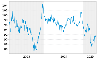 Chart Belgien, Königreich EO-Obl. Lin. 2023(54) - 5 Jahre