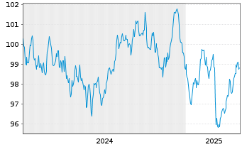 Chart Belgien, Königreich EO-Obl. Lin. 2024(34) - 5 années