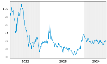Chart FLUXYS Belgium S.A. EO-Notes 2014(29/29) - 5 Years