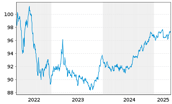 Chart FLUXYS Belgium S.A. EO-Notes 2014(29/29) - 5 Years