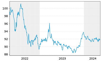 Chart FLUXYS Belgium S.A. EO-Notes 2014(29/29) - 5 Years