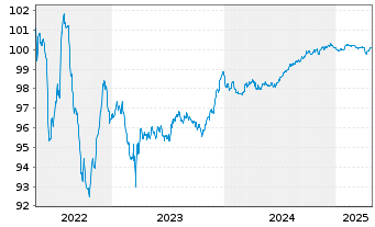 Chart Belfius Bank S.A. EO-Notes 2016(26) - 5 Jahre