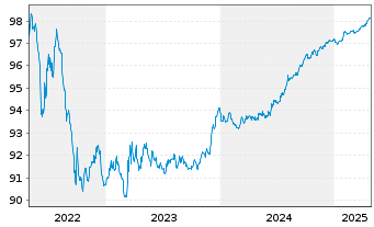 Chart RESA S.A. EO-Notes 2016(26) - 5 Years