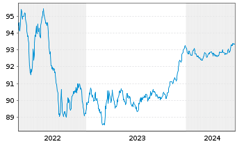 Chart Belfius Bank S.A. EO-M.-T. Publ.Pandbr. 2016(26) - 5 Years