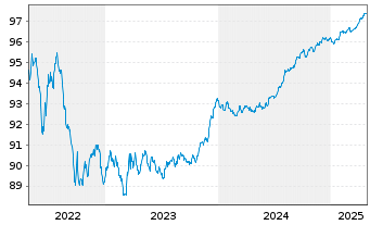 Chart Belfius Bank S.A. EO-M.-T. Publ.Pandbr. 2016(26) - 5 Years