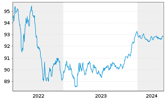 Chart Belfius Bank S.A. EO-M.-T. Publ.Pandbr. 2016(26) - 5 années