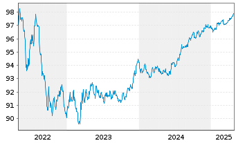 Chart Elia Transm. Belgium S.A./N.V. EO-MTN. 2017(17/27) - 5 Years