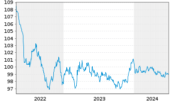 Chart Elia Transm. Belgium S.A./N.V. EO-Bonds 2013(28) - 5 Years
