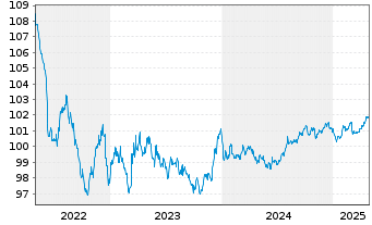 Chart Elia Transm. Belgium S.A./N.V. EO-Bonds 2013(28) - 5 Years